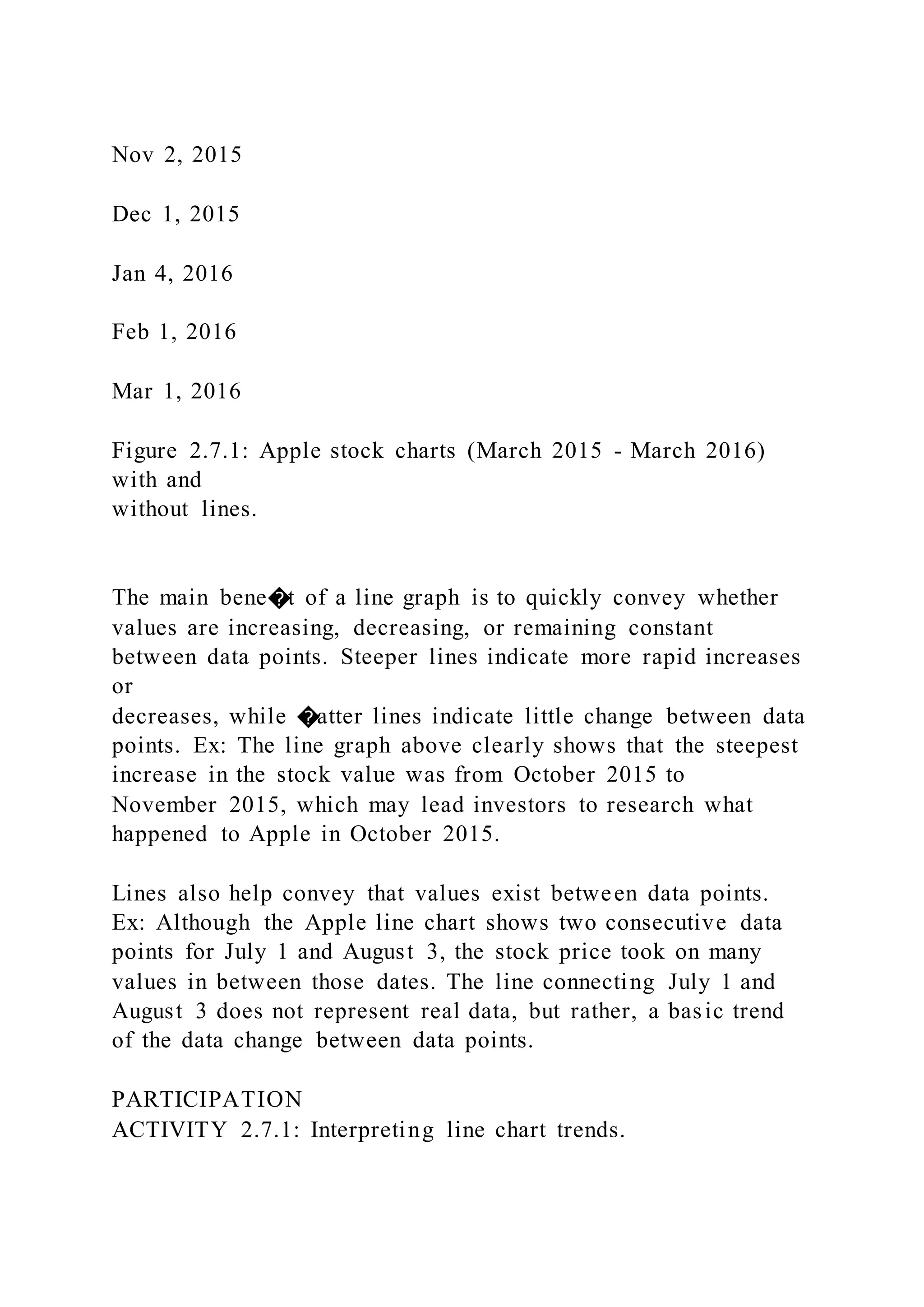 Nov 2, 2015
Dec 1, 2015
Jan 4, 2016
Feb 1, 2016
Mar 1, 2016
Figure 2.7.1: Apple stock charts (March 2015 - March 2016)
with and
without lines.
The main bene�t of a line graph is to quickly convey whether
values are increasing, decreasing, or remaining constant
between data points. Steeper lines indicate more rapid increases
or
decreases, while �atter lines indicate little change between data
points. Ex: The line graph above clearly shows that the steepest
increase in the stock value was from October 2015 to
November 2015, which may lead investors to research what
happened to Apple in October 2015.
Lines also help convey that values exist between data points.
Ex: Although the Apple line chart shows two consecutive data
points for July 1 and August 3, the stock price took on many
values in between those dates. The line connecting July 1 and
August 3 does not represent real data, but rather, a basic trend
of the data change between data points.
PARTICIPATION
ACTIVITY 2.7.1: Interpreting line chart trends.
 