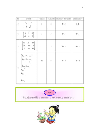 5

ข้อ

เมทริ กซ์

5

6

7

8

6

0

 1
- 1

16
 26

 0


จานวนแถว

2

7

2
4

25
20
20

a 1 1 a 12 ...
a a ...
 2 1 22



a m1 a m 2 ...
a 1n 
a 2n 



a mn 

3
0

10 
5

15 


จานวนหลัก จานวนแถว×จานวนหลัก

มิติของเมทริ กซ์

2

2

2×2

2×2

2

3

2×3

2×3

3

3

3×3

3×3

m

n

m×n

m×n

สรุ ป
ถ้า A เป็ นเมทริ กซ์ที่มี m แถว และมี n หลัก จะเรี ยก A ว่ามีมิติ m × n

 