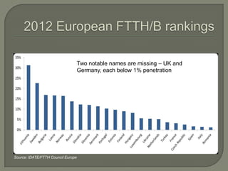 Two notable names are missing – UK and
Germany, each below 1% penetration

Source: IDATE/FTTH Council Europe

 
