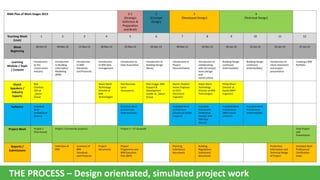 THE PROCESS – Design orientated, simulated project work

 