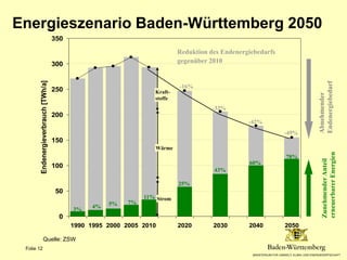 Energieszenario Baden-Württemberg 2050
350

250

150

100

50

3%

-16%

-32%
-42%
-49%
Wärme

60%

78%

43%
25%

4%

5%

...