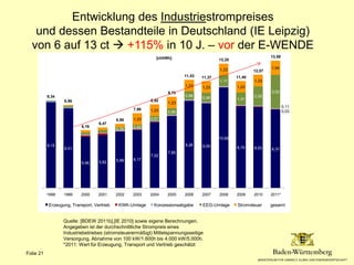 Entwicklung des Industriestrompreises
und dessen Bestandteile in Deutschland (IE Leipzig)
von 6 auf 13 ct  +115% in 10 J....