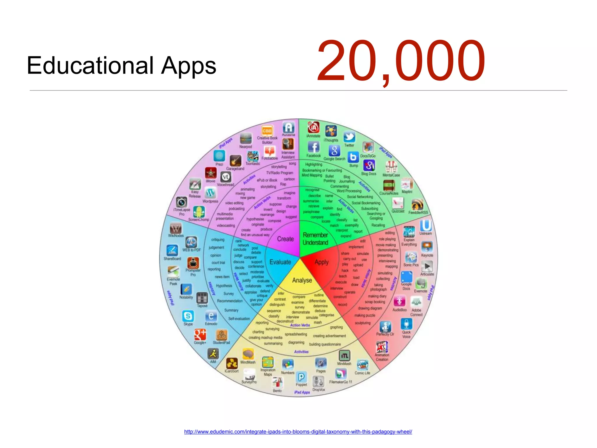 Educational Apps
http://www.edudemic.com/integrate-ipads-into-blooms-digital-taxonomy-with-this-padagogy-wheel/
20,000
 