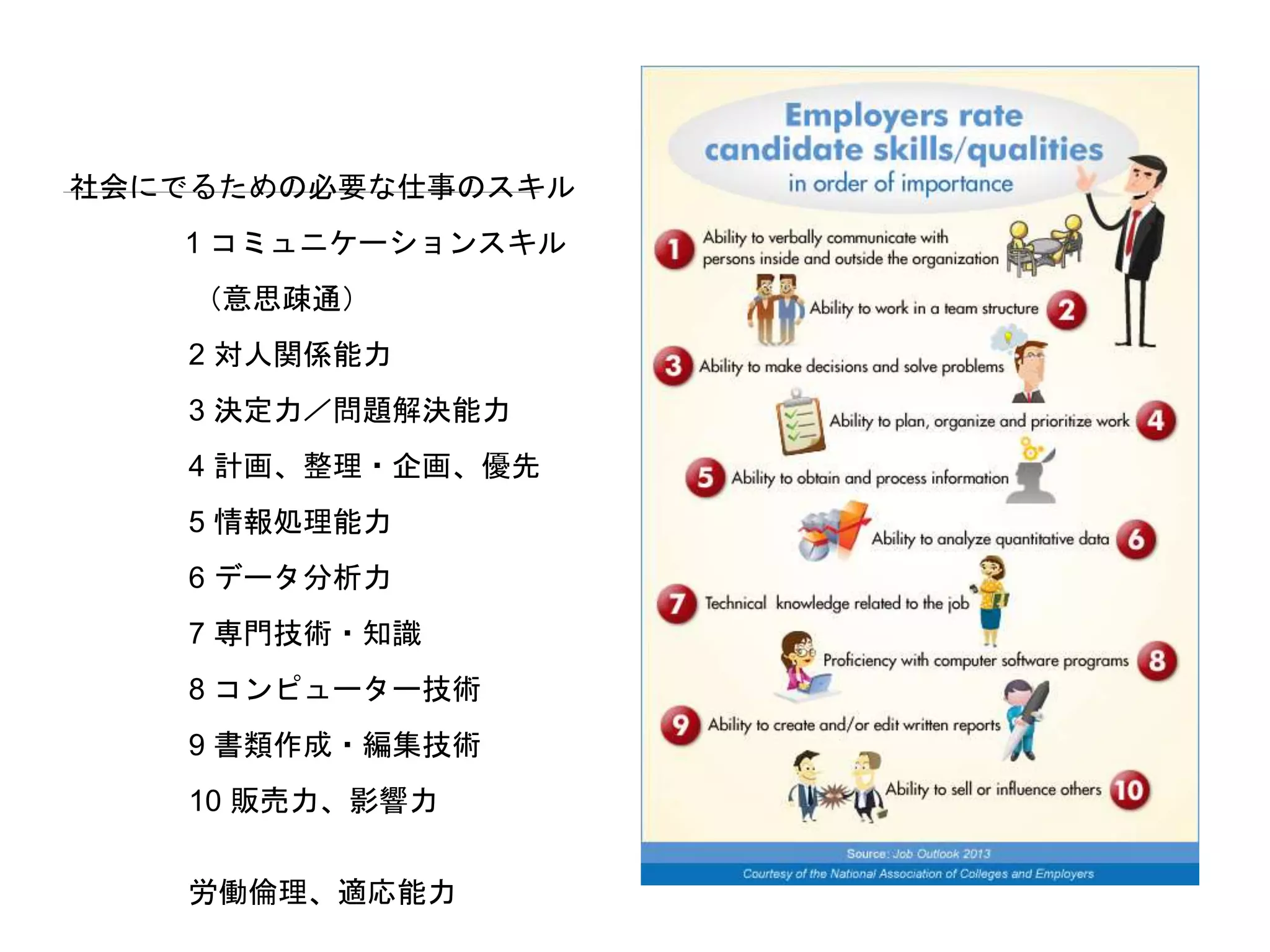 社会にでるための必要な仕事のスキル
1 コミュニケーションスキル
（意思疎通）
2 対人関係能力
3 決定力／問題解決能力
4 計画、整理・企画、優先
5 情報処理能力
6 データ分析力
7 専門技術・知識
8 コンピューター技術
9 書類作成・編集技術
10 販売力、影響力
労働倫理、適応能力
 