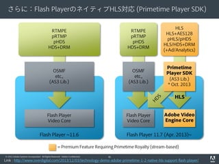 さらに：Flash PlayerのネイティブHLS対応 (Primetime Player SDK)
RTMPE
pRTMP
pHDS
HDS+DRM

RTMPE
pRTMP
pHDS
HDS+DRM

HLS
HLS+AES128
pHLS...