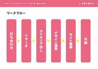 3 . 仕事の進め方

デザイナーがクライアントワークをうまく進める方 法

ワークフロー

打
ち
合
わ
せ

リ
サ
ー
チ

ア
イ
デ
ィ
ア
出
し

デ
ザ
イ
ン
提
案

サ
イ
ト
構
築

公
開

 