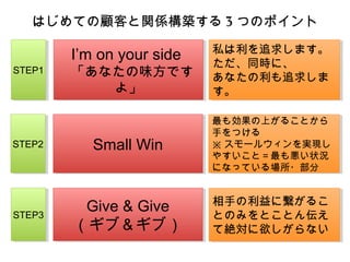 はじめての顧客と関係構築する 3 つのポイント

I’m on your side
I’m on your side

STEP1
STEP1

「あなたの味方です
「あなたの味方です
よ」
よ」

私は利を追求します。
私は利を追求します。
ただ、同時に、
ただ、同時に、
あなたの利も追求しま
あなたの利も追求しま
す。
す。

STEP2
STEP2

Small Win
Small Win

最も効果の上がることから
最も効果の上がることから
手をつける
手をつける
※ スモールウィンを実現し
※ スモールウィンを実現し
やすいこと＝最も悪い状況
やすいこと＝最も悪い状況
になっている場所・部分
になっている場所・部分

STEP3
STEP3

Give & Give
Give & Give
（ギブ＆ギブ）
（ギブ＆ギブ）

相手の利益に繋がるこ
相手の利益に繋がるこ
とのみをとことん伝え
とのみをとことん伝え
て絶対に欲しがらない
て絶対に欲しがらない

 