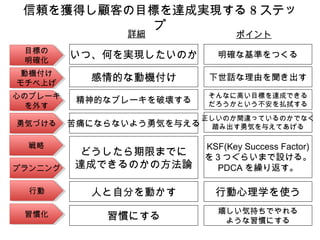 信頼を獲得し顧客の目標を達成実現する 8 ステッ
プ
詳細

ポイント

目標の
目標の
明確化
明確化

いつ、何を実現したいのか

明確な基準をつくる

動機付け
動機付け
モチベ上げ
モチベ上げ

感情的な動機付け

下世話な理由を聞き出す

心のブレーキ
心のブレーキ
を外す
を外す

精神的なブレーキを破壊する

そんなに高い目標を達成できる
だろうかという不安を払拭する

勇気づける
勇気づける
戦略
戦略

正しいのか間違っているのかでなく
苦痛にならないよう勇気を与える 踏み出す勇気を与えてあげる

プランニング
プランニング

どうしたら期限までに
達成できるのかの方法論

KSF(Key Success Factor)
を３つぐらいまで設ける。
PDCA を繰り返す。

行動
行動

人と自分を動かす

行動心理学を使う

習慣化
習慣化

習慣にする

嬉しい気持ちでやれる
ような習慣にする

 