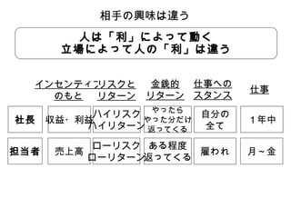相手の興味は違う
人は「利」によって動く
立場によって人の「利」は違う
インセンティブ
リスクと
のもと リターン
社長
担当者

金銭的 仕事への
リターン スタンス

仕事

ハイリスク やったら
自分の
やった分だけ
収益・利益
ハイリターン 返ってくる
全て

１年中

ローリスク ある程度
雇われ
ローリターン
返ってくる

月～金

売上高

 