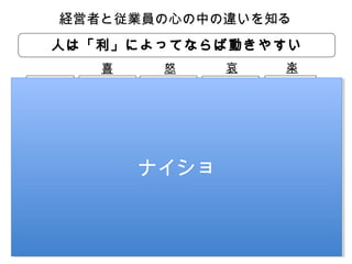 経営者と従業員の心の中の違いを知る
人は「利」によってならば動きやすい
喜
社長

怒

哀

利益が
無駄な時間を 孤独を誰も
上がること
使うこと 理解してくれない

社長が
社長が
乗る話
乗る話

利益を
利益を
増やす話
増やす話

担当者

売上高

担当者が
担当者が 売上の
売上の
上がる話
上がる話
乗る話
乗る話

効率化
効率化
をする話
をする話

楽
息抜き

仲間がいる話
仲間がいる話 遊びの話
遊びの話
（人の紹介）
（人の紹介）

ナイショ 社内で
ナイショ
早く

ラクして
帰れないこと 評価されない 給料が上がる

早く
早く
帰れる話
帰れる話

評価
ラクして
評価
ラクして
される話 成果を出す話
される話 成果を出す話

 