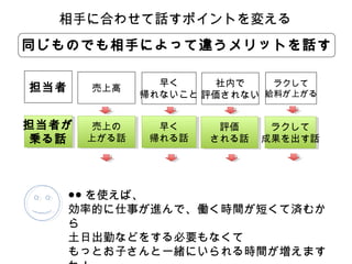 相手に合わせて話すポイントを変える
同じものでも相手によって違うメリットを話す
担当者

売上高

担当者が
担当者が 売上の
売上の
上がる話
上がる話
乗る話
乗る話

早く
ラクして
社内で
帰れないこと 評価されない 給料が上がる
早く
早く
帰れる話
帰れる話

評価
ラクして
評価
ラクして
される話 成果を出す話
される話 成果を出す話

●● を使えば、
効率的に仕事が進んで、働く時間が短くて済むか
ら
土日出勤などをする必要もなくて
もっとお子さんと一緒にいられる時間が増えます

 