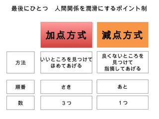 最後にひとつ　人間関係を潤滑にするポイント制

加点方式
加点方式

減点方式

方法

いいところを見つけて
ほめてあげる

良くないところを
見つけて
指摘してあげる

順番

さき

あと

数

３つ

１つ

 