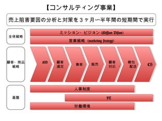 【コンサルティング事業】
売上阻害要因の分析と対策を３ヶ月〜半年間の短期間で実行
全体戦略

顧客・商品
戦略

ミッション・ビジョン (Mission Vision)
ミッション・ビジョン (Mission Vision)
営業戦略 (marketing strategy)
営業戦略 (marketing strategy)

　　 MD 　　顧客　
　　顧客　 　　梱包
　　 MD 　　顧客　
　　顧客　 　　梱包
　　集客 　販売
　　集客 　販売 　対応 ・　　配送 　　 CS
　選定
　選定
　対応 ・　　配送 　　 CS

人事制度
人事制度
基盤

IT
IT
労働環境
労働環境

 
