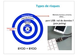 Types	
  de	
  risques
Bâtiment, bureaux, armoires,
câbles, ...

port USB : vol de données ?
(juice jacking)

BYOD = BYOD

 