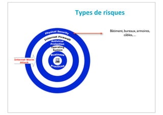 Types	
  de	
  risques
Bâtiment, bureaux, armoires,
câbles, ...

 