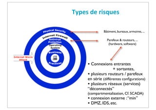 Types	
  de	
  risques
Bâtiment, bureaux, armoires, ...
Parefeux & routeurs, ...
(hardware, software)

• Connexions entrantes
s

+ sortantes,
• plusieurs routeurs / parefeux
en série (différentes conﬁgurations)
• plusieurs réseaux (services)
“déconnectés”
(compartmentalization, Cf. SCADA)

• connexion externe : “min”
• DMZ, IDS, etc.

 