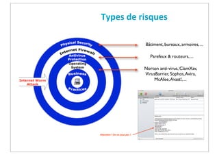 Types	
  de	
  risques
Bâtiment, bureaux, armoires, ...
Parefeux & routeurs, ...
Norton anti-virus, ClamXav,
VirusBarrier, Sophos, Avira,
McAfee, Avast!, ...

A5en6on	
  !	
  On	
  ne	
  joue	
  pas	
  !

 