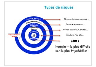 Types	
  de	
  risques
Bâtiment, bureaux, armoires, ...
Parefeux & routeurs, ...
Norton anti-virus, ClamXav, ...
Windows, Mac OS, ...

Vous !

humain = le plus difﬁcile
car le plus imprévisible

 