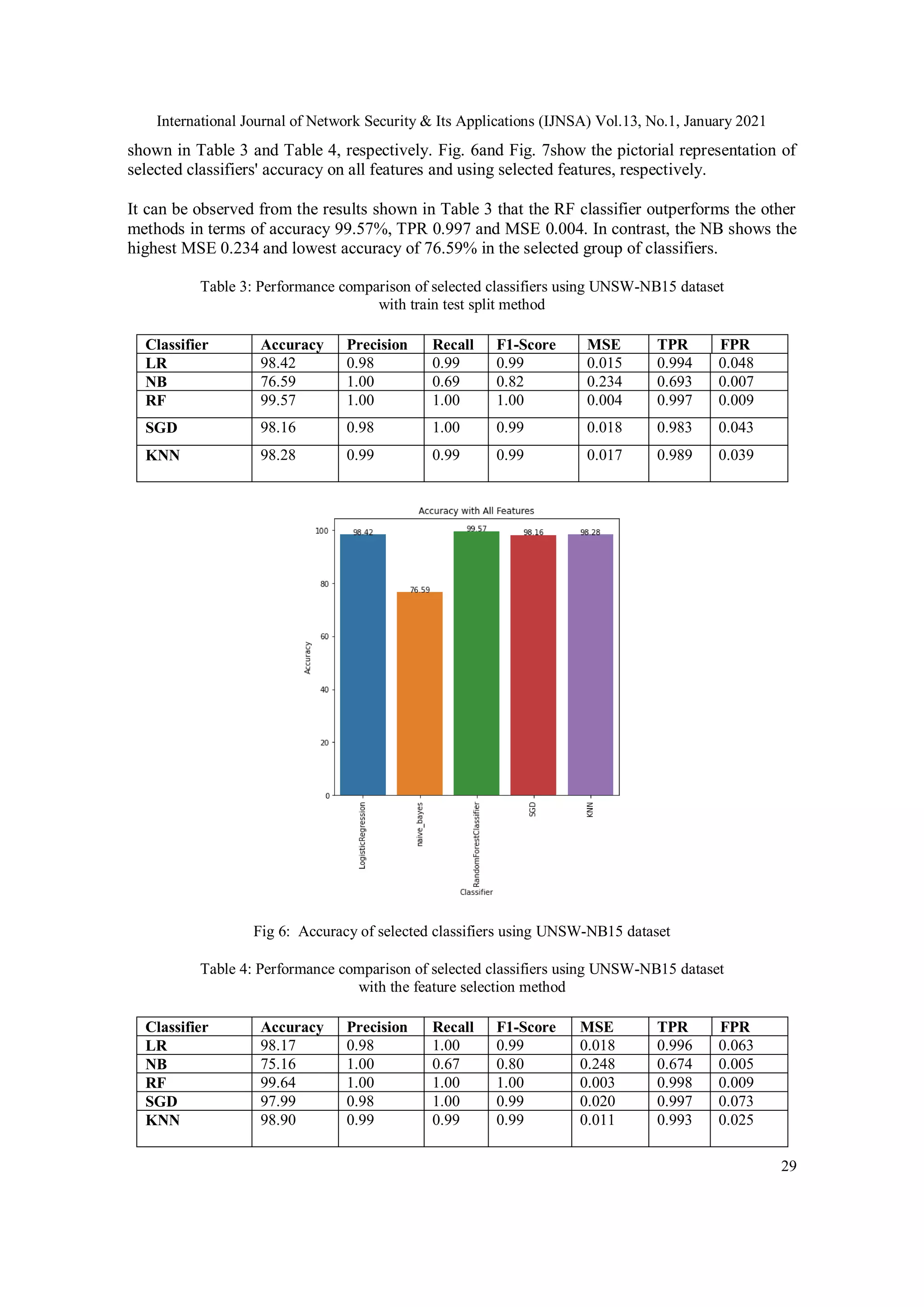 International Journal of Network Security & Its Applications (IJNSA) Vol.13, No.1, January 2021 29 shown in Table 3 and Table 4, respectively. Fig. 6and Fig. 7show the pictorial representation of selected classifiers' accuracy on all features and using selected features, respectively. It can be observed from the results shown in Table 3 that the RF classifier outperforms the other methods in terms of accuracy 99.57%, TPR 0.997 and MSE 0.004. In contrast, the NB shows the highest MSE 0.234 and lowest accuracy of 76.59% in the selected group of classifiers. Table 3: Performance comparison of selected classifiers using UNSW-NB15 dataset with train test split method Fig 6: Accuracy of selected classifiers using UNSW-NB15 dataset Table 4: Performance comparison of selected classifiers using UNSW-NB15 dataset with the feature selection method Classifier Accuracy Precision Recall F1-Score MSE TPR FPR LR 98.42 0.98 0.99 0.99 0.015 0.994 0.048 NB 76.59 1.00 0.69 0.82 0.234 0.693 0.007 RF 99.57 1.00 1.00 1.00 0.004 0.997 0.009 SGD 98.16 0.98 1.00 0.99 0.018 0.983 0.043 KNN 98.28 0.99 0.99 0.99 0.017 0.989 0.039 Classifier Accuracy Precision Recall F1-Score MSE TPR FPR LR 98.17 0.98 1.00 0.99 0.018 0.996 0.063 NB 75.16 1.00 0.67 0.80 0.248 0.674 0.005 RF 99.64 1.00 1.00 1.00 0.003 0.998 0.009 SGD 97.99 0.98 1.00 0.99 0.020 0.997 0.073 KNN 98.90 0.99 0.99 0.99 0.011 0.993 0.025 
