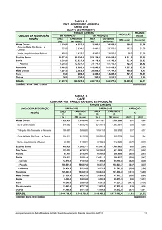 TABELA - 5
CAFÉ - BENEFICIADO - ROBUSTA
SAFRA 2013
QUARTO LEVANTAMENTO
PARQUE CAFEEIRO
EM FORMAÇÃO
EM PRODUÇÃO

UNIDADE DA FEDERAÇÃO
REGIÃO
Minas Gerais
Zona da Mata, Rio Doce
Central

ÁREA
(ha)

CAFEEIROS
(Mil covas)

ÁREA
(ha)

PRODUÇÃO
(Mil sacas )

CAFEEIROS
(Mil covas)

PRODUTIVIDADE
(Sacas /ha)

1.158,0

4.053,0

12.986,0

38.958,0

280,0

21,56

753,0

2.634,0

8.441,0

25.323,0

182,0

21,56

405,0

1.419,0

4.545,0

13.635,0

98,0

21,56

Espírito Santo
Bahia
- Atlântico
Rondônia
Mato Grosso
Pará
Outros

28.073,0
5.255,0
5.255,0
5.465,0
1.201,0
95,0
50,0

80.036,0
12.527,9
12.527,9
8.580,1
2.783,9
209,0
136,0

283.124,0
24.178,9
24.178,9
102.840,0
20.805,0
6.383,0
395,0

630.438,0
51.742,8
51.742,8
161.458,8
47.747,5
14.221,3
1.011,2

8.211,0
723,4
723,4
1.357,0
169,9
121,7
2,8

29,00
29,92
29,92
13,20
8,17
19,07
7,09

BRASIL

41.297,0

108.325,9

450.711,9

945.577,6

10.865,8

24,11

e

Norte, Jequitinhonha e Mucuri

CONVÊNIO : MAPA - SPAE / CONAB

Dezembro/2013

TABELA - 6

CAFÉ

COMPARATIVO - PARQUE CAFEEIRO EM PRODUÇÃO
PARQUE CAFEEIRO
SAFRA 2012

UNIDADE DA FEDERAÇÃO

SAFRA 2013

(1)

CAFEEIROS
(2)

( ha )

(Mil covas)

ÁREA

REGIÃO
Minas Gerais

1.028.425

3.169.506

Sul e Centro-Oeste

518.082

1.554.246

Triângulo, Alto Paranaiba e Noroeste

168.463

Zona da Mata, Rio Doce

ÁREA
(3)
( ha )

%
(3)/(1)

(4)/(2)

3.198.098

0,91

0,90

521.187,0

1.563.561

0,60

0,60

589.620

169.415,0

592.952

0,57

0,57

304.013

912.039

309.593,0

928.779

1,84

1,84

37.867

113.601

37.602,0

112.806

(0,70)

(0,70)

Espírito Santo

450.128

1.205.211

453.167,0

1.169.662

0,68

(2,95)

São Paulo

175.137

475.873

162.328,5

471.505

(7,31)

(0,92)

67.177

215.200

65.150,0

208.800

(3,02)

(2,97)

138.213

320.014

134.511,1

308.917

(2,68)

(3,47)

e Central

Norte, Jequitinhonha e Mucuri

Paraná
Bahia

1.037.797

VARIAÇÃO

CAFEEIROS
(4)
(Mil covas)

- Cerrado

12.918,0

71.046,0

11.858,5

65.150,6

(8,20)

(8,30)

- Planalto

100.861,0

196.679,0

98.473,7

192.023,7

(2,37)

(2,37)

- Atlântico

24.434,0

52.289,0

24.178,9

51.742,8

(1,04)

(1,04)

125.667,0

194.281,0

102.840,0

161.458,8

(18,16)

(16,89)

21.028,0

48.262,0

20.890,0

47.952,3

(0,66)

(0,64)

6.320,0

35.558,0

6.382,6

28.975,9

0,99

(18,51)

Pará

10.249,0

22.855,0

6.383,0

14.221,3

(37,72)

(37,78)

Rio de Janeiro

13.225,0

27.773,0

13.276,0

27.879,6

0,39

0,38

Outros

14.169,0

31.172,0

13.700,0

35.072,0

(3,31)

12,51

2.049.738,0

5.745.705,0

2.016.425,2

5.672.542,4

(1,63)

(1,27)

Rondônia
Mato Grosso
Goiás

BRASIL
CONVÊNIO : MAPA - SPAE / CONAB

Acompanhamento da Safra Brasileira de Café, Quarto Levantamento, Brasília, dezembro de 2013

Dezembro/2013

13

 
