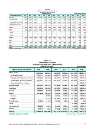 TABELA 10
CAFÉ TOTAL (ARÁBICA E ROBUSTA) - BRASIL
SÉRIE HISTÓRICA DE PRODUÇÃO
SAFRAS 2001 A 2013
UNID.FEDERAÇÃO / REGIÃO
Minas Gerais

Em mil sacas beneficiadas

2001

2002

2003

2004

2005

2006

2007

2008

2009

2010

2011

18.777,0

2012

2013(*)

14.690,0

25.140,0

12.050,0

15.219,0

21.987,0

16.473,0

23.581,0

19.880,0

25.155,0

22.181,0

26.944,0

27.660,0

Sul e Centro-Oeste

7.600,0

11.633,0

5.360,0

6.750,0

11.633,0

7.266,0

12.118,0

9.750,0

12.616,0

10.442,0

13.792,0

13.355,0

Triângulo, Alto Paranaiba e Noroeste

3.100,0

5.100,0

2.810,0

2.886,0

4.313,0

3.255,0

4.534,0

3.859,0

5.652,0

4.001,0

6.231,0

5.213,0

Zona da Mata, Rio Doce e Central

3.990,0

6.840,0

3.880,0

5.583,0

5.631,0

5.952,0

6.929,0

6.271,0

6.887,0

7.738,0

6.137,0

8.315,0

Norte, Jequitinhonha e Mucuri

784,0

777,0

Espírito Santo

7.550,0

9.325,0

6.610,0

6.795,0

8.070,0

9.009,0

10.306,0

10.230,0

10.205,0

10.147,0

11.573,0

12.502,0

11.697,0

São Paulo

3.520,0

5.800,0

2.810,0

5.870,0

3.223,0

4.470,0

2.632,0

4.420,0

3.423,0

4.662,0

3.111,5

5.356,6

4.010,1

540,0

2.340,0

1.970,0

2.526,0

1.435,0

2.248,0

1.732,0

2.608,0

1.467,0

2.284,0

1.842,0

1.580,0

1.650,0

2.190,0

2.300,0

1.780,0

2.279,0

1.812,0

2.251,0

2.342,0

2.141,0

1.874,0

2.292,7

2.290,0

2.149,6

1.803,3

Cerrado

527,7

398,8

Planalto

808,8

681,1

Atlântico

813,1

723,4

Paraná
Bahia

Rondônia

2.100,0

2.500,0

1.760,0

1.772,0

1.263,0

1.482,0

1.876,0

1.547,0

2.369,0

1.428,3

1.367,0

1.357,0

350,0

490,0

430,0

310,0

310,0

250,0

153,0

138,0

141,0

203,1

137,8

124,1

171,5

247,4

Mato Grosso

1.910,0

265,5

Goiás
Pará

250,0

310,0

220,0

220,0

330,0

280,0

266,0

233,0

228,0

228,6

184,0

167,0

121,7

Rio de Janeiro

160,0

255,0

130,0

260,0

298,0

264,0

281,0

266,0

265,0

250,1

260,0

262,2

281,0

Outros

140,0

420,0

320,0

475,0

475,0

490,0

404,0

499,0

440,0

503,3

476,6

126,5

134,5

31.300,0

48.480,0

28.820,0

39.272,0

32.944,0

42.512,0

36.071,0

45.992,0

39.470,0

48.094,8

43.484,2

50.826,4

49.151,6

BRASIL

(*)Levantamento em dezembro/2013

CONVÊNIO : MAPA-SPAE / CONAB

TABELA 11
CAFÉ ARÁBICA - BRASIL
SÉRIE HISTÓRICA DE ÁREA EM PRODUÇÃO
SAFRAS 2008 A 2013
UNID.FEDERAÇÃO / REGIÃO
Minas Gerais

2008

2009

2010

Em hectares
2011

2012

(*)

2013

1.046.416,0

983.284,0

992.027,0

985.668,0 1.013.134,0 1.024.811,0

Sul e Centro-Oeste

551.471,0

506.468,0

509.687,0

505.201,0

518.082,0

521.187,0

Triângulo, Alto Paranaiba e Noroeste

158.753,0

159.042,0

162.217,0

161.105,0

168.463,0

169.415,0

Zona da Mata, Rio Doce e Central

336.192,0

317.774,0

320.123,0

319.362,0

326.589,0

301.152,0

Norte, Jequitinhonha e Mucuri

33.057,0

Espírito Santo

195.375,0

184.748,0

181.367,0

172.445,0

170.022,0

170.043,0

São Paulo

188.495,0

182.020,0

166.195,0

169.538,0

175.137,0

162.328,5

Paraná

96.920,0

85.180,0

82.613,0

74.752,0

67.177,0

65.150,0

Bahia

103.340,4

103.461,0

115.617,0

113.894,5

113.779,0

110.332,2

Cerrado

12.088,0

12.273,0

11.556,5

12.918,0

11.858,5

Planalto

91.373,0

103.344,0

102.338,0

100.861,0

98.473,7

1.216,0

1.216,0

1.591,0

136,0

85,0

6.320,0

6.382,6

Mato Grosso

1.425,0

Goiás
Rio de Janeiro
Outros
BRASIL

12.883,9

13.227,0

12.445,0

12.221,0

13.225,0

13.276,0

9.797,6

9.460,0

9.791,0

22.834,0

13.831,0

13.305,0

1.654.652,9 1.562.596,0 1.561.271,0 1.552.943,5 1.572.761,0 1.565.713,3

CONVÊNIO : MAPA-SPAE / CONAB

Acompanhamento da Safra Brasileira de Café, Quarto Levantamento, Brasília, dezembro de 2013

(*)Levantamento em dezembro/2013

17

 