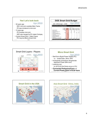2013/12/21	
  

Yes! Let’s look back	

DOE Smart Grid Budget	

・ 30 years ago
DEC mini-com overtake Main Frame
PC was immature to mini-com
・ 15 yeas ago
PC Surpass mini-com
DEC was merged by PC maker Compaq
・ Current Smart Grid ＝ Main Frame
PC may be (Micro) Smart Grid
2013/12/20	
  

Meetup

19

2009　ARRA Budget　：$ 45Bil

2011/9/24	
  

Smart Grid Layers - Players

Micro Smart Grid	
・ Start from off-grid Power Supply (PC)
i.e.　（small）Solar、Wind、PHV
・ Incremental connections will generate
significant Power (Mini-com)
・ Lowering cost
(in 2015-20 Grid Parity occurs in PV)

Hiroshi Yagi , Ph.D. – GFPC2010
- Slide 21 -

Source: GTM Research
21

Smart Grid in the USA	

2013/12/20	
  

Meetup

23
By Engage Consulting	


・ Connected Perfomans/Cost < <
Current Power Plant in10-20 Years

2013/12/20	
  

Meetup

22

Asia Smart Grid　China、India	

2013/12/20	
  

Meetup

24
By Engage Consulting	


4	
  

 