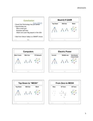 2013/12/21	
  

Mesh化する世界

Conclusion	

	
  	
  	
  	
  Top	
  Down 	
   	
   	
  Mid	
  Size 	
   	
   	
  	
  	
  Mesh	
  

・ Smart Grid Technology has just started
・ Opportunities are
Micro smart grid
Business with Asia
Watch and Learn Big players in the USA
・ Start from Silicon Valley is a SMART choice
2013/12/20	
  

Meetup

25

2013/12/20	
  

Meetup	
  

26	
  

Computers

Electric Power

Main	
  Frame	
  	
  	
  	
  	
  	
  	
  	
  	
  	
  Mini	
  Con	
  	
  	
  	
  	
  	
  	
  	
  	
  	
  	
  	
  	
  	
  	
  PC	
  Network	
  

	
  	
  	
  Current	
  	
  	
  	
  	
  	
  	
  	
  	
  	
  	
  	
  	
  	
  	
  	
  	
  	
  Middle	
  size	
  	
  	
  	
  	
  	
  	
  	
  Distributed	
  
	
   	
   	
   	
   	
   	
   	
   	
   	
   	
   	
   	
  　（Smart	
  Grid）	
  
	
  
	
  
	
  	
  	
  	
  	
  

2013/12/20	
  

2013/12/20	
  

Meetup	
  

27	
  

Top Down to “MESH”

Meetup	
  

28	
  

From Zero to MESH

	
  	
  	
  	
  Top	
  Down 	
   	
   	
  Mid	
  Size 	
   	
   	
  	
  	
  Mesh	
  

2013/12/20	
  

Meetup	
  

　　Now	
  	
  	
  	
  	
  	
  	
  	
  	
  	
  	
  	
  	
  	
  	
  	
  	
  10	
  Years	
  	
  	
  	
  	
  	
  	
  	
  	
  	
  	
  	
  	
  	
  	
  	
  	
  	
  20	
  Years	
  	
  	
  	
  	
  	
  	
  	
  	
  	
  	
  	
  	
  	
  	
  	
  	
  
	
  
	
  	
  	
  	
  	
  	
  	
  	
  .	
  	
  	
  	
  .	
  	
  	
  	
  	
  	
  	
  　　　　。	
  
	
  	
  	
  	
  	
  .	
  	
  	
  	
  	
  	
  .　　　　　。　。　。　。	
  
	
  	
  	
  	
  	
  	
  	
  	
  	
  	
  .　　　　　　　。　　　。	
  
　　　　　　　　　　　　　　。	
  
	
  	
  	
  
29	
  

2013/12/20	
  

Meetup	
  

30	
  

5	
  

 