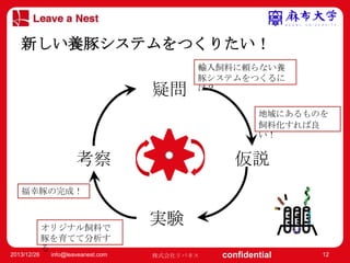 マスター タイトルの書式設定
新しい養豚システムをつくりたい！
輸入飼料に頼らない養
豚システムをつくるに
は？

• マスター テキストの書式設定
– 第 2 レベル

疑問

• 第 3 レベル

地域にあるものを
飼料化すれば良
い！

– 第 4 レベル
» 第 5 レベル

考察

仮説

福幸豚の完成！

オリジナル飼料で
豚を育てて分析す
る
2013/12/26

info@leaveanest.com

実験
株式会社リバネス

confidential

12

 