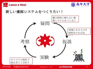 マスター タイトルの書式設定
新しい養豚システムをつくりたい！
輸入飼料に頼らない養
豚システムをつくるに
は？

• マスター テキストの書式設定
– 第 2 レベル

疑問

• 第 3 レベル

地域にあるものを
飼料化すれば良
い！

– 第 4 レベル
» 第 5 レベル

考察

オリジナル飼料で
豚を育てて分析す
る
2013/12/26

info@leaveanest.com

仮説
実験
株式会社リバネス

confidential

6

 