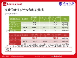 マスター タイトルの書式設定
実験①オリジナル飼料の作成
シークヮサー

• マスター テキストの書式設定
配合飼料
リサイクル飼料
リサイクル飼
柑橘機能性成分

配合飼料

– 第 2 レベル

ノビレチン
タンゲレチン
総ポリフェノー
–第
ル量
抗酸化活性
アセロラ

-

• 第 3 レベル

+シ―クヮー
サー
29.6
15.0

297.8
605.8
4 レベル
» 第3.1 レベル 6.6
5

アセロラ特有成分 配合飼料
ビタミンC
総ポリフェノール
量
抗酸化活性

配合飼料
+アセロラ

単位

-

+シ―クヮー
サー
29.6
15.0

mg/100g
mg/100g

231.4

546

mg/100g

2.4

6

μmol TE/g

料

リサイクル飼 リサイクル飼料
+アセロラ
料
323.8

単位

-

323.8

297.8

345.3

231.4

285.5

mg/100g

3.1

5.5

2.4

4.9

μmol TE/g

mg/100g

ビタミンが豊富な沖縄県産オリジナル飼料が完
成！
2013/12/26

info@leaveanest.com

株式会社リバネス

confidential

8

 