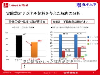 マスター タイトルの書式設定

実験②オリジナル飼料を与えた豚肉の分析

• 特徴①低い温度で脂が溶ける
マスター テキストの書式設定
特徴② 不飽和脂肪酸が多い
–●脂が溶ける温度の比較●
第 2 レベル
40
30

• 第 3 レベル
36.7

– 第 4 レベル
» 第 5 レベル
25.5

20
10

0
(℃)

2013/12/26

普通の豚

オリジナル豚

●脂に含まれる不飽和脂肪酸の割合の比較●
45
40
35
30
25
20
15
10
5
0
(%)

40.90

41.50

オレイン酸
リノール酸
リノレン酸

17.25
10.60
1.80

0.40
普通の豚

オリジナル豚

脂に特徴をもった豚肉が完成
！

info@leaveanest.com

株式会社リバネス

分析:一般社団法人 食肉科学技術研究所

confidential

9

 