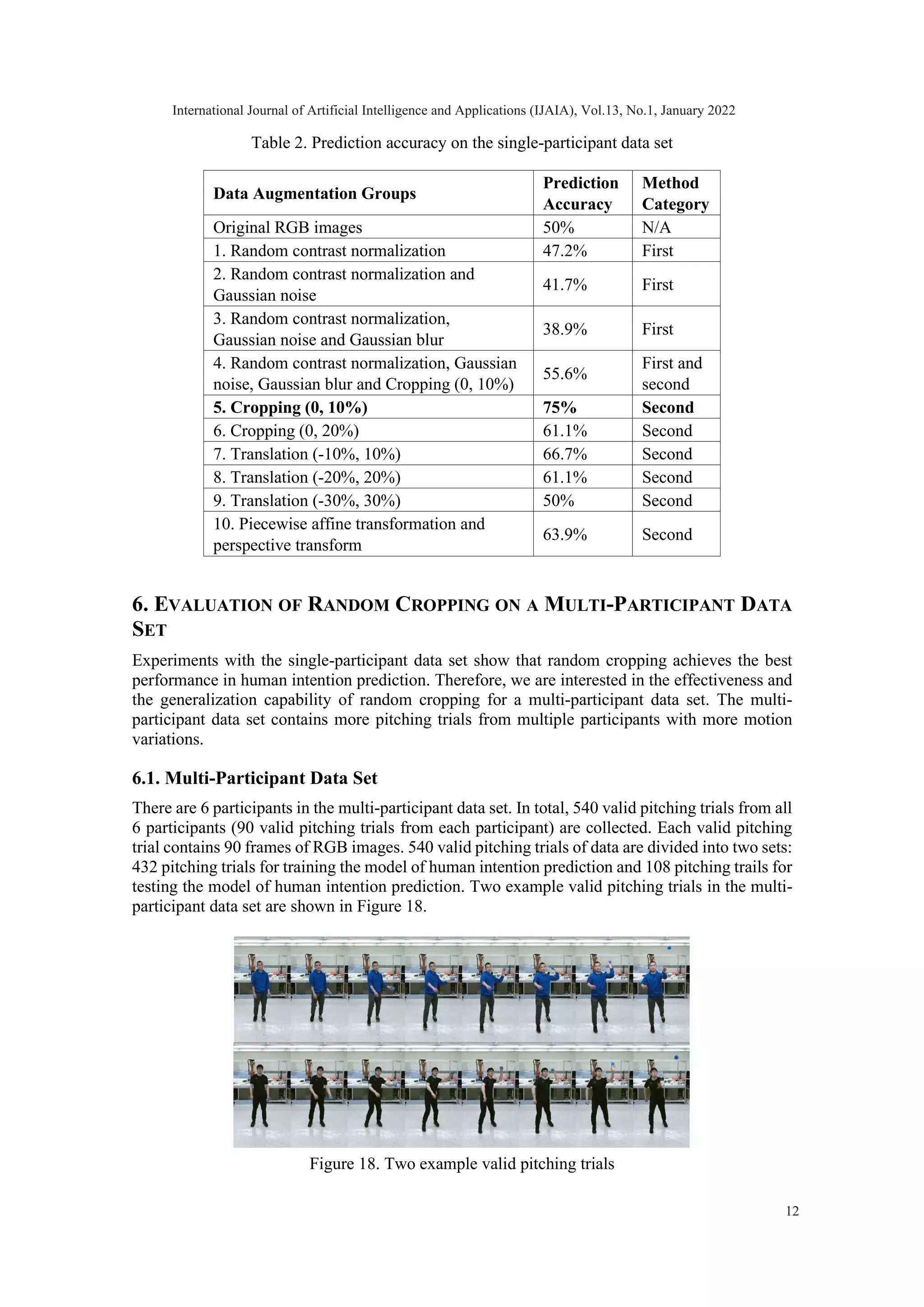 Table 2. Prediction accuracy on the single-participant data set Data Augmentation Groups Prediction Accuracy Method Category Original RGB images 50% N/A 1. Random contrast normalization 47.2% First 2. Random contrast normalization and Gaussian noise 41.7% First 3. Random contrast normalization, Gaussian noise and Gaussian blur 38.9% First 4. Random contrast normalization, Gaussian noise, Gaussian blur and Cropping (0, 10%) 55.6% First and second 5. Cropping (0, 10%) 75% Second 6. Cropping (0, 20%) 61.1% Second 7. Translation (-10%, 10%) 66.7% Second 8. Translation (-20%, 20%) 61.1% Second 9. Translation (-30%, 30%) 50% Second 10. Piecewise affine transformation and perspective transform 63.9% Second 6. EVALUATION OF RANDOM CROPPING ON A MULTI-PARTICIPANT DATA SET Experiments with the single-participant data set show that random cropping achieves the best performance in human intention prediction. Therefore, we are interested in the effectiveness and the generalization capability of random cropping for a multi-participant data set. The multi- participant data set contains more pitching trials from multiple participants with more motion variations. 6.1. Multi-Participant Data Set There are 6 participants in the multi-participant data set. In total, 540 valid pitching trials from all 6 participants (90 valid pitching trials from each participant) are collected. Each valid pitching trial contains 90 frames of RGB images. 540 valid pitching trials of data are divided into two sets: 432 pitching trials for training the model of human intention prediction and 108 pitching trails for testing the model of human intention prediction. Two example valid pitching trials in the multi- participant data set are shown in Figure 18. Figure 18. Two example valid pitching trials International Journal of Artificial Intelligence and Applications (IJAIA), Vol.13, No.1, January 2022 12 
