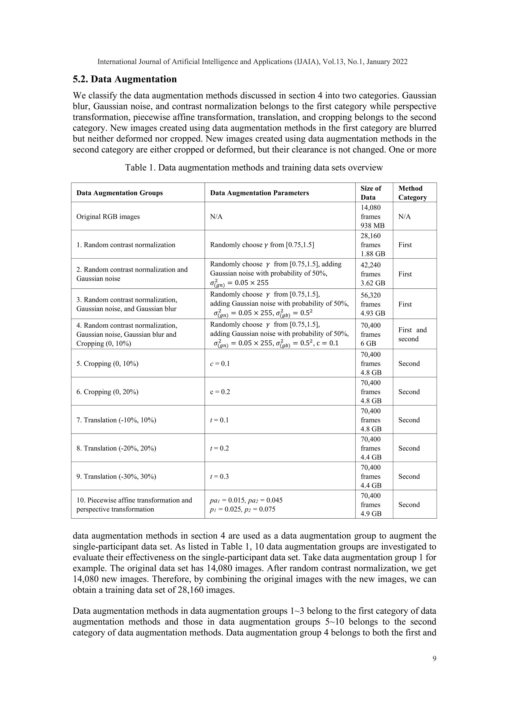 5.2. Data Augmentation We classify the data augmentation methods discussed in section 4 into two categories. Gaussian blur, Gaussian noise, and contrast normalization belongs to the first category while perspective transformation, piecewise affine transformation, translation, and cropping belongs to the second category. New images created using data augmentation methods in the first category are blurred but neither deformed nor cropped. New images created using data augmentation methods in the second category are either cropped or deformed, but their clearance is not changed. One or more data augmentation methods in section 4 are used as a data augmentation group to augment the single-participant data set. As listed in Table 1, 10 data augmentation groups are investigated to evaluate their effectiveness on the single-participant data set. Take data augmentation group 1 for example. The original data set has 14,080 images. After random contrast normalization, we get 14,080 new images. Therefore, by combining the original images with the new images, we can obtain a training data set of 28,160 images. Data augmentation methods in data augmentation groups 1~3 belong to the first category of data augmentation methods and those in data augmentation groups 5~10 belongs to the second category of data augmentation methods. Data augmentation group 4 belongs to both the first and Table 1. Data augmentation methods and training data sets overview Data Augmentation Groups Data Augmentation Parameters Size of Data Method Category Original RGB images N/A 14,080 frames 938 MB N/A 1. Random contrast normalization Randomly choose 𝛾𝛾 from [0.75,1.5] 28,160 frames 1.88 GB First 2. Random contrast normalization and Gaussian noise Randomly choose 𝛾𝛾 from [0.75,1.5], adding Gaussian noise with probability of 50%, 𝜎𝜎(𝑔𝑔𝑔𝑔) 2 = 0.05 × 255 42,240 frames 3.62 GB First 3. Random contrast normalization, Gaussian noise, and Gaussian blur Randomly choose 𝛾𝛾 from [0.75,1.5], adding Gaussian noise with probability of 50%, 𝜎𝜎(𝑔𝑔𝑔𝑔) 2 = 0.05 × 255, 𝜎𝜎(𝑔𝑔𝑔𝑔) 2 = 0.52 56,320 frames 4.93 GB First 4. Random contrast normalization, Gaussian noise, Gaussian blur and Cropping (0, 10%) Randomly choose 𝛾𝛾 from [0.75,1.5], adding Gaussian noise with probability of 50%, 𝜎𝜎(𝑔𝑔𝑔𝑔) 2 = 0.05 × 255, 𝜎𝜎(𝑔𝑔𝑔𝑔) 2 = 0.52 , c = 0.1 70,400 frames 6 GB First and second 5. Cropping (0, 10%) c = 0.1 70,400 frames 4.8 GB Second 6. Cropping (0, 20%) c = 0.2 70,400 frames 4.8 GB Second 7. Translation (-10%, 10%) t = 0.1 70,400 frames 4.8 GB Second 8. Translation (-20%, 20%) t = 0.2 70,400 frames 4.4 GB Second 9. Translation (-30%, 30%) t = 0.3 70,400 frames 4.4 GB Second 10. Piecewise affine transformation and perspective transformation pa1 = 0.015, pa2 = 0.045 p1 = 0.025, p2 = 0.075 70,400 frames 4.9 GB Second International Journal of Artificial Intelligence and Applications (IJAIA), Vol.13, No.1, January 2022 9 