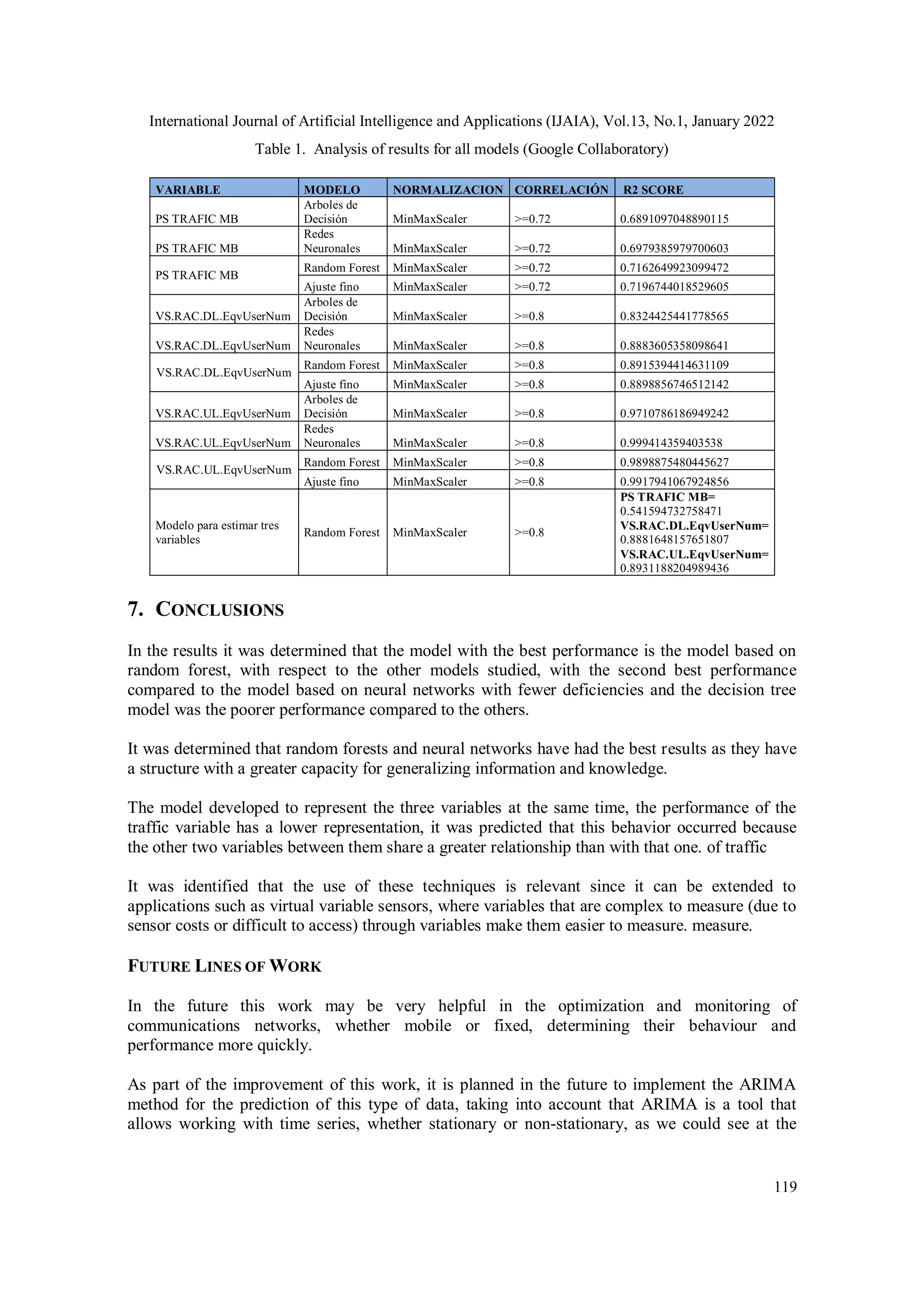 International Journal of Artificial Intelligence and Applications (IJAIA), Vol.13, No.1, January 2022
119
Table 1. Analysis of results for all models (Google Collaboratory)
VARIABLE MODELO NORMALIZACION CORRELACIÓN R2 SCORE
PS TRAFIC MB
Arboles de
Decisión MinMaxScaler >=0.72 0.6891097048890115
PS TRAFIC MB
Redes
Neuronales MinMaxScaler >=0.72 0.6979385979700603
PS TRAFIC MB
Random Forest MinMaxScaler >=0.72 0.7162649923099472
Ajuste fino MinMaxScaler >=0.72 0.7196744018529605
VS.RAC.DL.EqvUserNum
Arboles de
Decisión MinMaxScaler >=0.8 0.8324425441778565
VS.RAC.DL.EqvUserNum
Redes
Neuronales MinMaxScaler >=0.8 0.8883605358098641
VS.RAC.DL.EqvUserNum
Random Forest MinMaxScaler >=0.8 0.8915394414631109
Ajuste fino MinMaxScaler >=0.8 0.8898856746512142
VS.RAC.UL.EqvUserNum
Arboles de
Decisión MinMaxScaler >=0.8 0.9710786186949242
VS.RAC.UL.EqvUserNum
Redes
Neuronales MinMaxScaler >=0.8 0.999414359403538
VS.RAC.UL.EqvUserNum
Random Forest MinMaxScaler >=0.8 0.9898875480445627
Ajuste fino MinMaxScaler >=0.8 0.9917941067924856
Modelo para estimar tres
variables
Random Forest MinMaxScaler >=0.8
PS TRAFIC MB=
0.541594732758471
VS.RAC.DL.EqvUserNum=
0.8881648157651807
VS.RAC.UL.EqvUserNum=
0.8931188204989436
7. CONCLUSIONS
In the results it was determined that the model with the best performance is the model based on
random forest, with respect to the other models studied, with the second best performance
compared to the model based on neural networks with fewer deficiencies and the decision tree
model was the poorer performance compared to the others.
It was determined that random forests and neural networks have had the best results as they have
a structure with a greater capacity for generalizing information and knowledge.
The model developed to represent the three variables at the same time, the performance of the
traffic variable has a lower representation, it was predicted that this behavior occurred because
the other two variables between them share a greater relationship than with that one. of traffic
It was identified that the use of these techniques is relevant since it can be extended to
applications such as virtual variable sensors, where variables that are complex to measure (due to
sensor costs or difficult to access) through variables make them easier to measure. measure.
FUTURE LINES OF WORK
In the future this work may be very helpful in the optimization and monitoring of
communications networks, whether mobile or fixed, determining their behaviour and
performance more quickly.
As part of the improvement of this work, it is planned in the future to implement the ARIMA
method for the prediction of this type of data, taking into account that ARIMA is a tool that
allows working with time series, whether stationary or non-stationary, as we could see at the
 