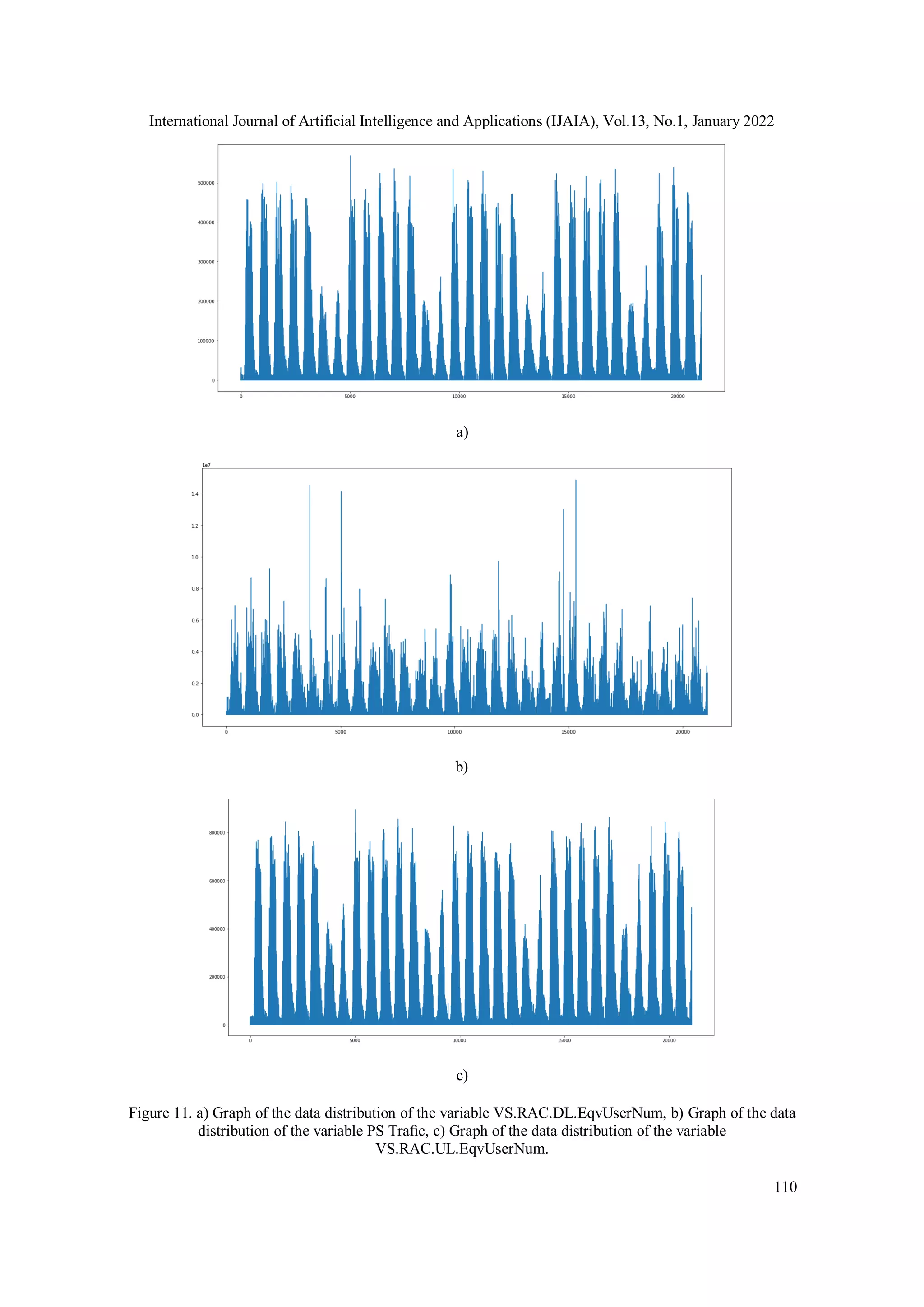 International Journal of Artificial Intelligence and Applications (IJAIA), Vol.13, No.1, January 2022
110
a)
b)
c)
Figure 11. a) Graph of the data distribution of the variable VS.RAC.DL.EqvUserNum, b) Graph of the data
distribution of the variable PS Traﬁc, c) Graph of the data distribution of the variable
VS.RAC.UL.EqvUserNum.
 