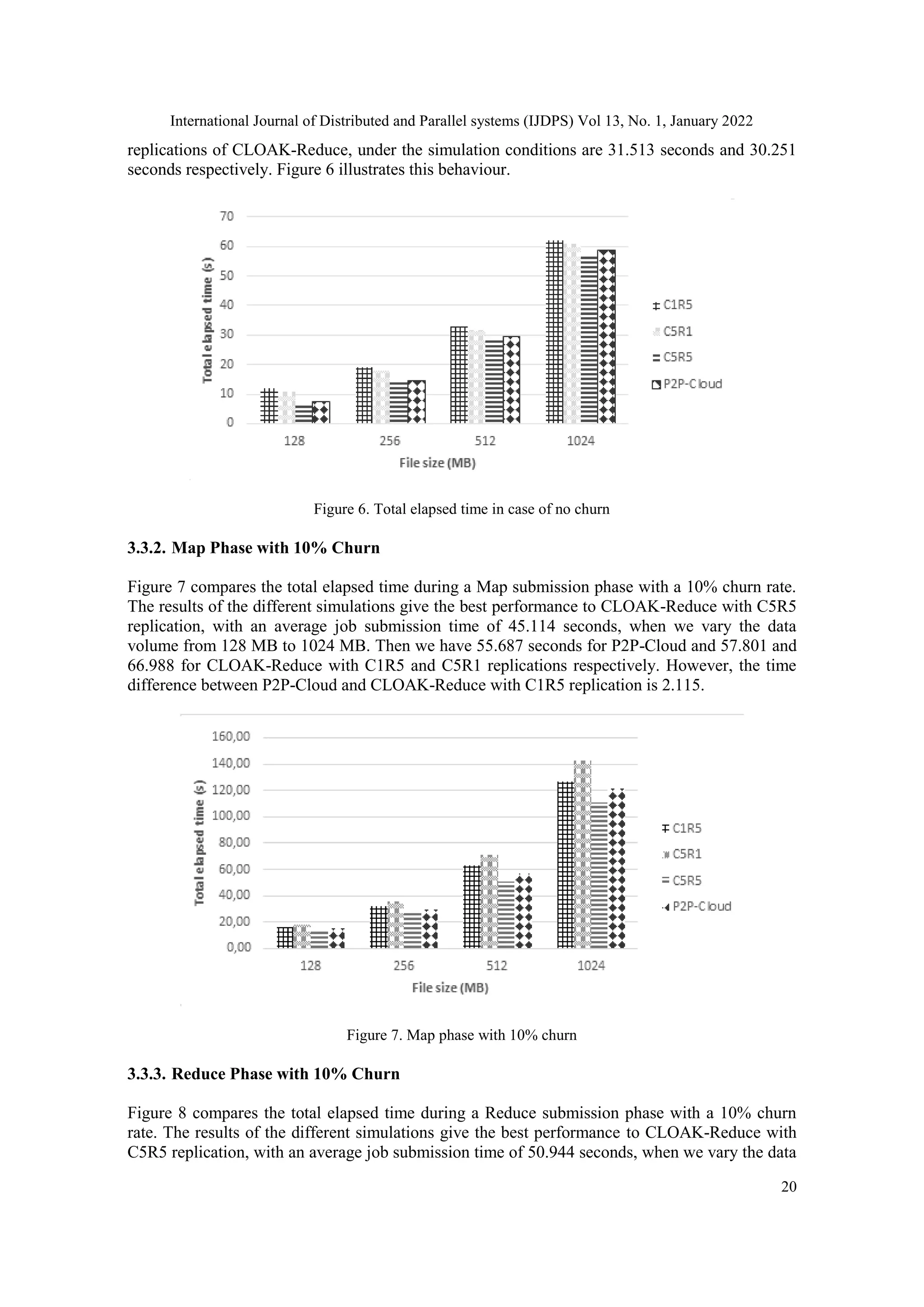 International Journal of Distributed and Parallel systems (IJDPS) Vol 13, No. 1, January 2022
20
replications of CLOAK-Reduce, under the simulation conditions are 31.513 seconds and 30.251
seconds respectively. Figure 6 illustrates this behaviour.
Figure 6. Total elapsed time in case of no churn
3.3.2. Map Phase with 10% Churn
Figure 7 compares the total elapsed time during a Map submission phase with a 10% churn rate.
The results of the different simulations give the best performance to CLOAK-Reduce with C5R5
replication, with an average job submission time of 45.114 seconds, when we vary the data
volume from 128 MB to 1024 MB. Then we have 55.687 seconds for P2P-Cloud and 57.801 and
66.988 for CLOAK-Reduce with C1R5 and C5R1 replications respectively. However, the time
difference between P2P-Cloud and CLOAK-Reduce with C1R5 replication is 2.115.
Figure 7. Map phase with 10% churn
3.3.3. Reduce Phase with 10% Churn
Figure 8 compares the total elapsed time during a Reduce submission phase with a 10% churn
rate. The results of the different simulations give the best performance to CLOAK-Reduce with
C5R5 replication, with an average job submission time of 50.944 seconds, when we vary the data
 
