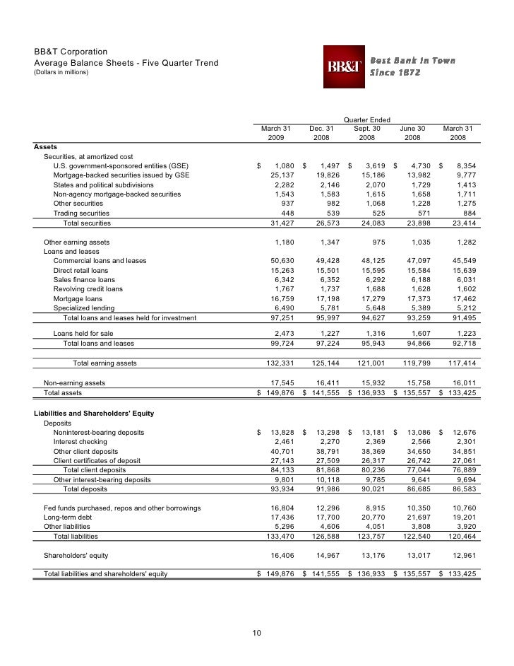 Q1 2009 Financial Report of BB&T Corp