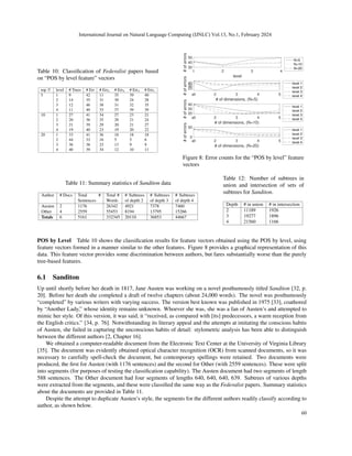 Table 10: Classification of Federalist papers based
on “POS by level feature” vectors
top N level # Trees # Err # Err2 # Err3 # Err4 # Err5
5 1 9 42 11 35 39 40
2 14 35 31 30 24 28
3 12 46 38 31 32 35
4 11 49 33 37 39 39
10 1 27 41 34 27 23 21
2 20 36 35 28 21 24
3 21 39 29 20 21 27
4 19 40 23 19 20 22
20 1 33 41 36 18 18 18
2 44 33 16 5 5 6
3 36 38 23 13 9 9
4 40 39 34 12 10 11
1 2 3 4
level
30
40
50
#
of
errors
N=5
N=10
N=20
all 2 3 4 5
# of dimensions, (N=5)
20
30
40
#
of
errors
level 1
level 2
level 3
level 4
all 2 3 4 5
# of dimensions, (N=10)
20
30
40
#
of
errors
level 1
level 2
level 3
level 4
all 2 3 4 5
# of dimensions, (N=20)
0
50
#
of
errors
level 1
level 2
level 3
level 4
Figure 8: Error counts for the “POS by level” feature
vectors
Table 11: Summary statistics of Sanditon data
Author # Docs Total #
Sentences
Total #
Words
# Subtrees
of depth 2
# Subtrees
of depth 3
# Subtrees
of depth 4
Austen 2 1176 26342 4921 7378 7460
Other 4 2559 55453 8194 13795 15266
Totals 6 5161 332345 20110 36853 44667
Table 12: Number of subtrees in
union and intersection of sets of
subtrees for Sanditon.
Depth # in union # in intersection
2 11189 1926
3 19277 1896
4 21560 1166
POS by Level Table 10 shows the classification results for feature vectors obtained using the POS by level, using
feature vectors formed in a manner similar to the other features. Figure 8 provides a graphical representation of this
data. This feature vector provides some discrimination between authors, but fares substantially worse than the purely
tree-based features.
6.1 Sanditon
Up until shortly before her death in 1817, Jane Austen was working on a novel posthumously titled Sanditon [32, p.
20]. Before her death she completed a draft of twelve chapters (about 24,000 words). The novel was posthumously
“completed” by various writers with varying success. The version best known was published in 1975 [33], coathored
by “Another Lady,” whose identity remains unknown. Whoever she was, she was a fan of Austen’s and attempted to
mimic her style. Of this version, it was said, it “received, as compared with [its] predecessors, a warm reception from
the English critics.” [34, p. 76]. Notwithstanding its literary appeal and the attempts at imitating the conscious habits
of Austen, she failed in capturing the unconscious habits of detail: stylometric analysis has been able to distinguish
between the different authors [2, Chapter 16].
We obtained a computer-readable document from the Electronic Text Center at the University of Virginia Library
[35]. The document was evidently obtained optical character recognition (OCR) from scanned documents, so it was
necessary to carefully spell-check the document, but contemporary spellings were retained. Two documents were
produced, the first for Austen (with 1176 sentences) and the second for Other (with 2559 sentences). These were split
into segments (for purposes of testing the classification capability). The Austen document had two segments of length
588 sentences. The Other document had four segments of lengths 640, 640, 640, 639. Subtrees of various depths
were extracted from the segments, and these were classified the same way as the Federalist papers. Summary statistics
about the documents are provided in Table 11.
Despite the attempt to duplicate Austen’s style, the segments for the different authors readily classify according to
author, as shown below.
International Journal on Natural Language Computing (IJNLC) Vol.13, No.1, February 2024
60
 