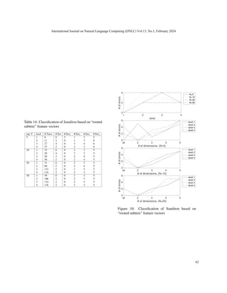 Table 14: Classification of Sanditon based on “rooted
subtree” feature vectors
top N level # Trees # Err # Err2 # Err3 # Err4 # Err5
5 1 8 0 5 1 3 5
2 11 2 0 1 3 6
3 27 4 0 3 4 6
4 27 2 0 2 3 6
10 1 15 0 0 1 3 5
2 28 4 0 3 3 5
3 56 3 0 2 4 5
4 56 2 0 2 4 5
20 1 31 0 0 2 3 5
2 60 2 0 2 4 5
3 115 2 0 1 5 5
4 116 2 0 2 3 5
30 1 59 0 0 2 3 5
2 106 2 0 2 3 5
3 174 2 0 2 5 5
4 176 2 0 2 3 5
1 2 3 4
level
0
2
4
#
of
errors
N=5
N=10
N=20
N=30
all 2 3 4 5
# of dimensions, (N=5)
0
2
4
6
#
of
errors
level 1
level 2
level 3
level 4
all 2 3 4 5
# of dimensions, (N=10)
0
2
4
6
#
of
errors
level 1
level 2
level 3
level 4
all 2 3 4 5
# of dimensions, (N=20)
0
2
4
6
#
of
errors
level 1
level 2
level 3
level 4
Figure 10: Classification of Sanditon based on
“rooted subtree” feature vectors
International Journal on Natural Language Computing (IJNLC) Vol.13, No.1, February 2024
62
 