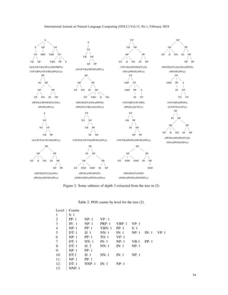 S
S
VP
VB NP
NP
PRP
VP
VBP VP
VBN PP S
(S(S(VP(VB)(NP)))(NP(PRP9))
(VP(VBP)(VP(VBN)(PP)(S))))
S
VP
VB NP
NP PP
(S(VP(VB)(NP(NP)(PP))))
VP
VB NP
NP
DT JJ NN
PP
IN NP
(VP(VB)(NP(NP(DT)(JJ)
(NN))(PP(IN)(NP))))
NP
NP
DT JJ NN
PP
IN NP
NP PP
(NP(NP(DT)(JJ)(NN))(PP(IN)
(NP(NP)(PP))))
PP
IN NP
NP
DT NN
PP
IN NP
(PP(IN)(NP(NP(DT)(NN))
(PP(IN)(NP))))
NP
NP
DT NN
PP
IN NP
DT VBG JJ NN
(NP(NP(DT)(NN))(PP(IN)
(NP(DT)(VBG)(JJ)(NN))))
VP
VBP VP
VBN PP
IN
S
VP
(VP(VBP)(VP(VBN)
(PP(IN))(S(VP))))
VP
VBN PP
IN
S
VP
TO VP
(VP(VBN)(PP(IN))
(S(VP(TO)(VP))))
S
VP
TO VP
VB PP
(S(VP(TO)(VP(VB)(PP))))
VP
TO VP
VB PP
IN NP
(VP(TO)(VP(VB)(PP(IN)(NP))))
VP
VB PP
IN NP
NP PP
(VP(VB)(PP(IN)(NP(NP)(PP))))
PP
IN NP
NP
DT JJ NN
PP
IN NP
(PP(IN)(NP(NP(DT)(JJ)
(NN))(PP(IN)(NP))))
NP
NP
DT JJ NN
PP
IN NP
NP PP
(NP(NP(DT)(JJ)(NN))
(PP(IN)(NP(NP)(PP))))
PP
IN NP
NP
DT NNP NNP
PP
IN NP
(PP(IN)(NP(NP(DT)
(NNP)(NNP))(PP(IN)(NP))))
NP
NP
DT NNP NNP
PP
IN NP
NNP
(NP(NP(DT)(NNP)
(NNP))(PP(IN)(NP(NNP))))
Figure 2: Some subtrees of depth 3 extracted from the tree in (2)
Table 2: POS counts by level for the tree (2).
Level Counts
1 S: 1
2 PP: 1 NP: 1 VP : 1
3 IN : 1 NP: 1 PRP: 1 VBP: 1 VP: 1
4 NP: 1 PP: 1 VBN: 1 PP: 1 S: 1
5 DT: 1 JJ: 1 NN: 1 IN: 1 NP: 1 IN: 1 VP: 1
6 NP: 1 PP: 1 TO: 1 VP: 1
7 DT: 1 NN: 1 IN: 1 NP: 1 VB:1 PP: 1
8: DT: 1 JJ: 2 NN: 1 IN: 1 NP: 1
9: NP: 1 PP: 1
10: DT:1 JJ: 1 NN: 1 IN: 1 NP: 1
11: NP: 1 PP: 1
12: DT: 1 NNP: 1 IN: 1 NP: 1
13: NNP: 1
International Journal on Natural Language Computing (IJNLC) Vol.13, No.1, February 2024
54
 