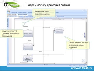 Задаем логику движения заявкиНачальная точка бизнес-процессаЗадача, которую должен выполнить МенеджерЛинии задают логику переходов между задачамиwww.it-fresh.ru