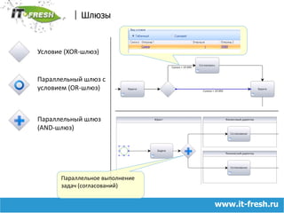 ШлюзыУсловие (XOR-шлюз)Параллельный шлюз с условием (OR-шлюз)Параллельный шлюз (AND-шлюз)Параллельное выполнение задач (согласований)www.it-fresh.ru