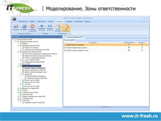 Моделирование. Зоны ответственностиwww.it-fresh.ru