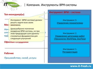 Компания. Инструменты BPM-системыИнструмент: BPM – система Топ-менеджер(ы)Инструмент 3. Управление показателямиИнструмент  (BPM-система) должен решать задачи всех своих заказчиков.Целесообразно поэтапное внедрение BPM-системы, но при этом предыдущие шаги должны становиться фундаментом для следующих улучшенийМенеджерыНачальники отделов, департаментов, направленийИнструмент 2.Управление цепочками работ (Технологии WorkFlow, DocFlow)Офисные сотрудникиИнструмент 1. РегламентацияРабочиеПроизводство, склад, услугиwww.it-fresh.ru