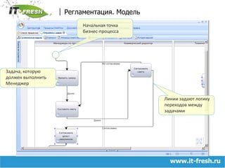 Регламентация. МодельНачальная точка бизнес-процессаЗадача, которую должен выполнить МенеджерЛинии задают логику переходов между задачамиwww.it-fresh.ru
