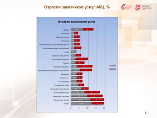 Отрасли заказчиков услуг АКЦ, %11