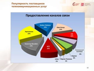 Популярность поставщиков телекоммуникационных услуг13Региональный провайдер 