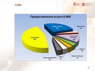 0-80015Региональный провайдер 