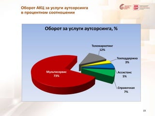 Оборот АКЦ за услуги аутсорсинга в процентном соотношении19