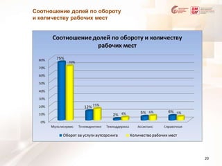 Соотношение долей по обороту и количеству рабочих мест20